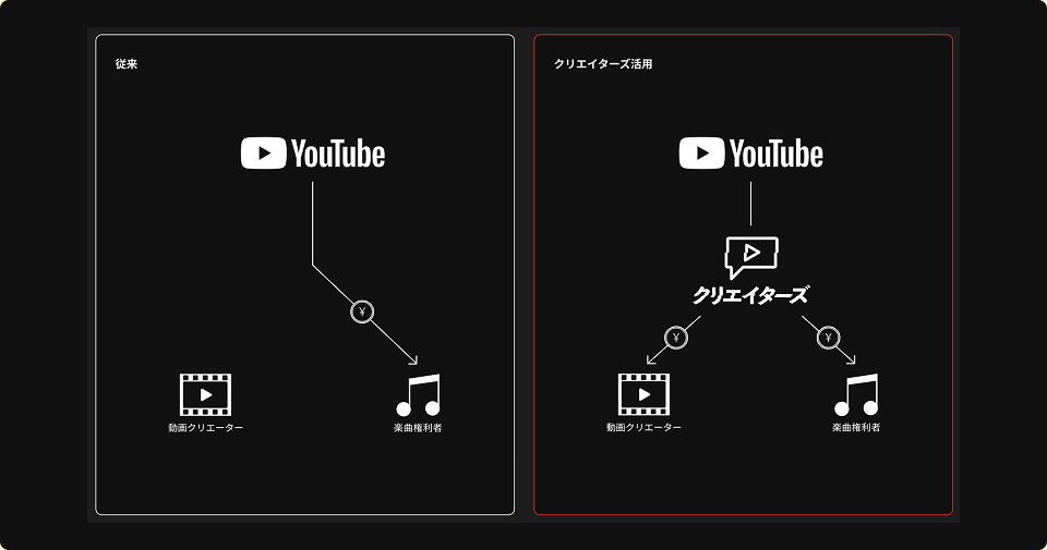 TuneCore クリエイターズとは