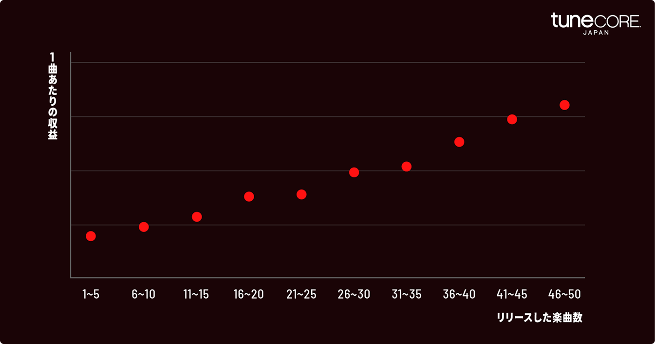 リリース数と再生数の相関図