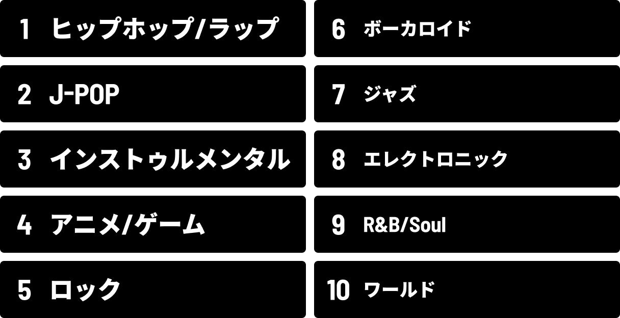 アーティスト・レーベルへの還元額ジャンル別ランキング