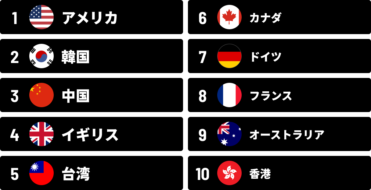 アーティスト・レーベルへの還元額海外国別ランキング